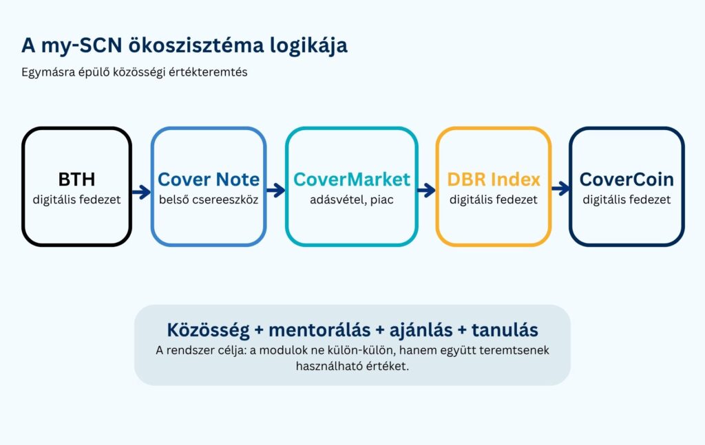 my-SCN ökoszisztéma logikája