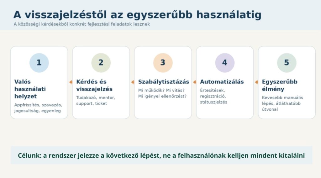 Tudakozó-kérdésekből konkrét fejlesztés
