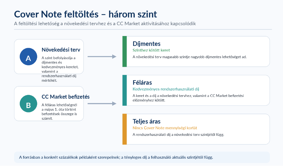 CoverNote feltöltési lehetőség