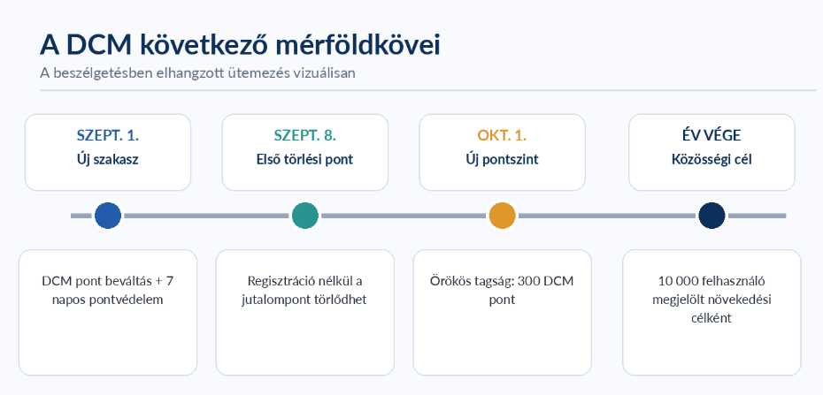 A DCM mérföldkövei