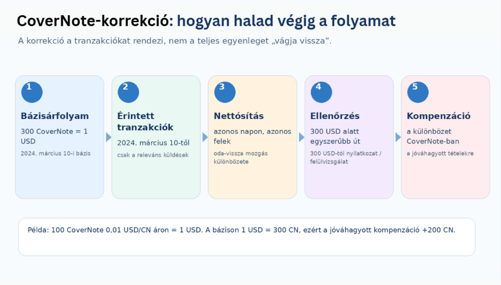 CoverNote korrekció-2026