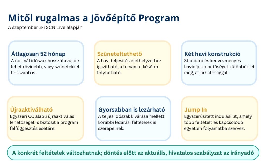 A Jövőépítő Program rugalmassága